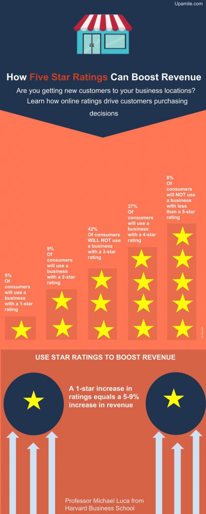 Five star Rating Boost Business Revenue